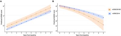 Association of SNCA Parkinson's Disease Risk Polymorphisms With Disease Progression in Newly Diagnosed Patients